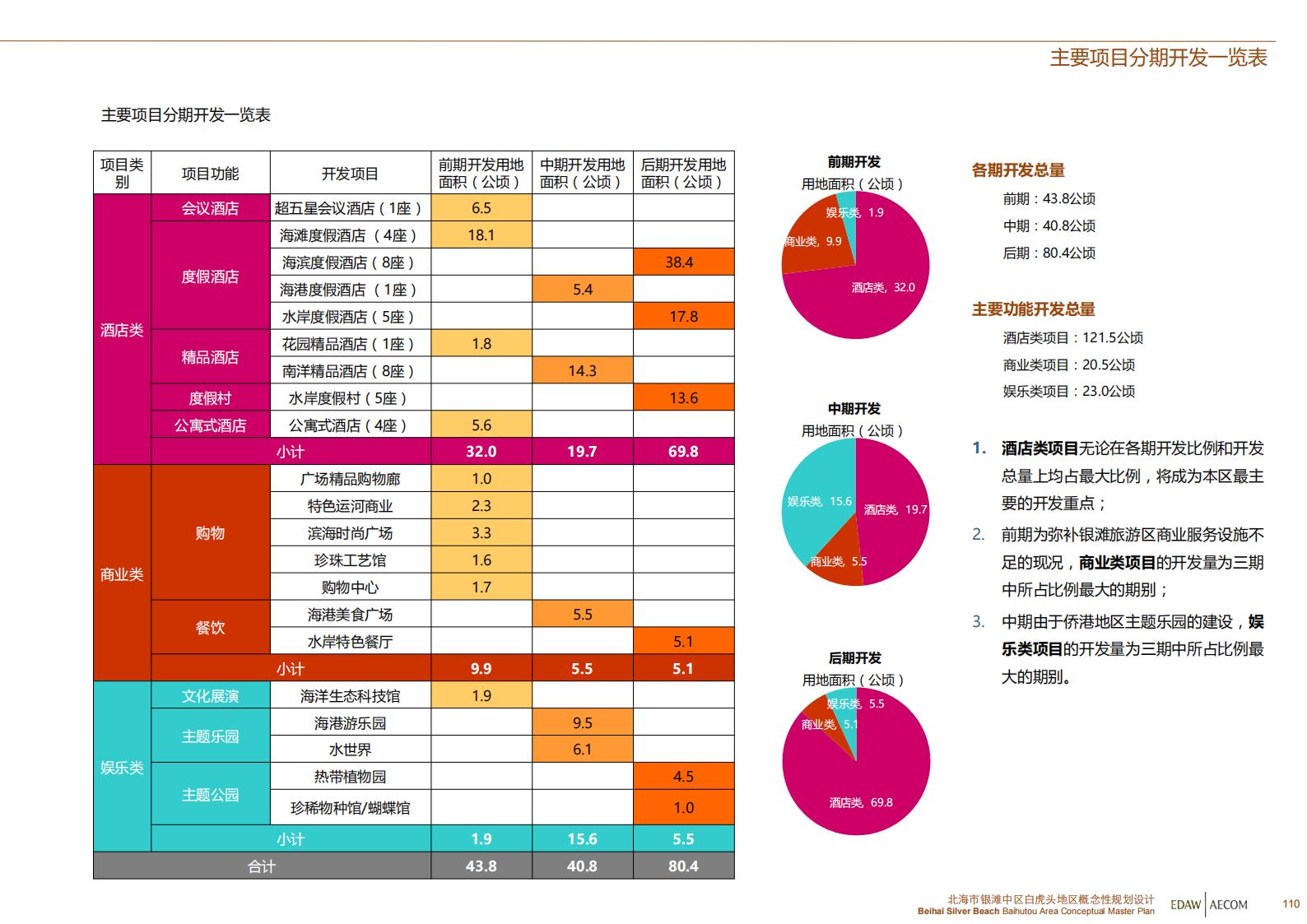 图片[111]-北海银滩中区白虎头地区概念性规划设计EDAWAECOM - 由甫网-由甫网