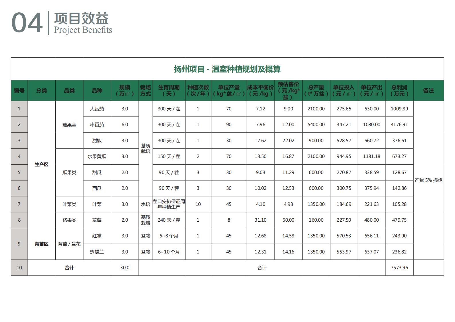 图片[95]-江苏扬州广陵乡村振兴农业现代规划方案文本