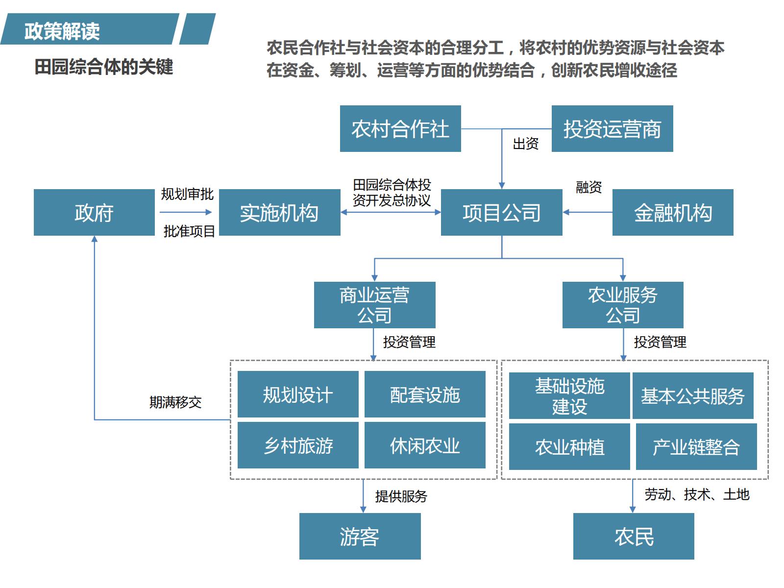 图片[10]-PPP浪潮下的田园综合体开发模式探讨——铁汉生态