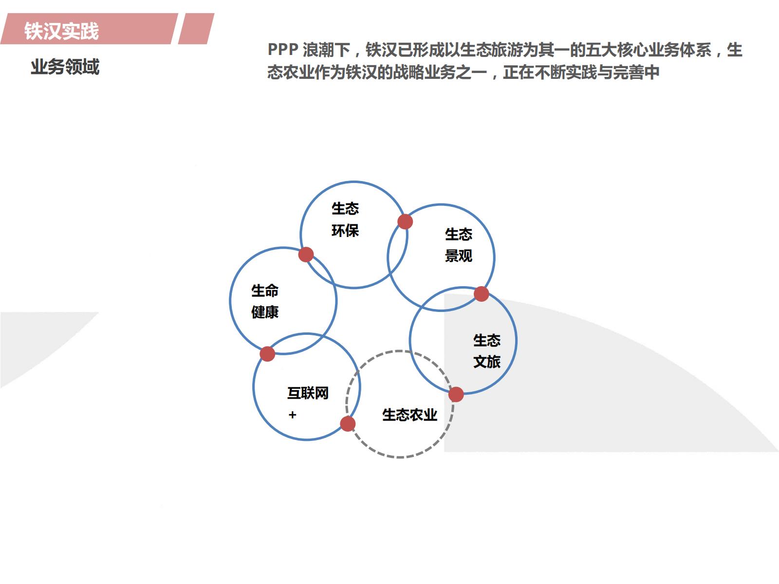 图片[12]-PPP浪潮下的田园综合体开发模式探讨——铁汉生态