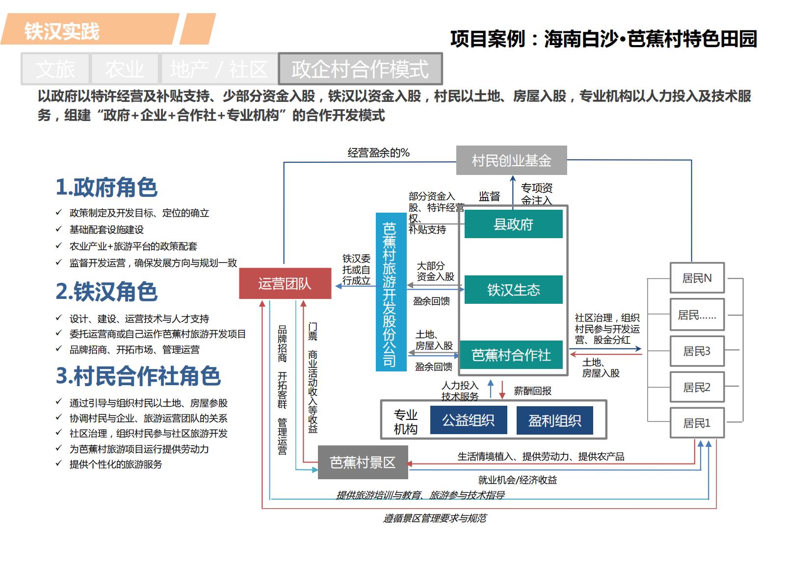 图片[55]-PPP浪潮下的田园综合体开发模式探讨——铁汉生态