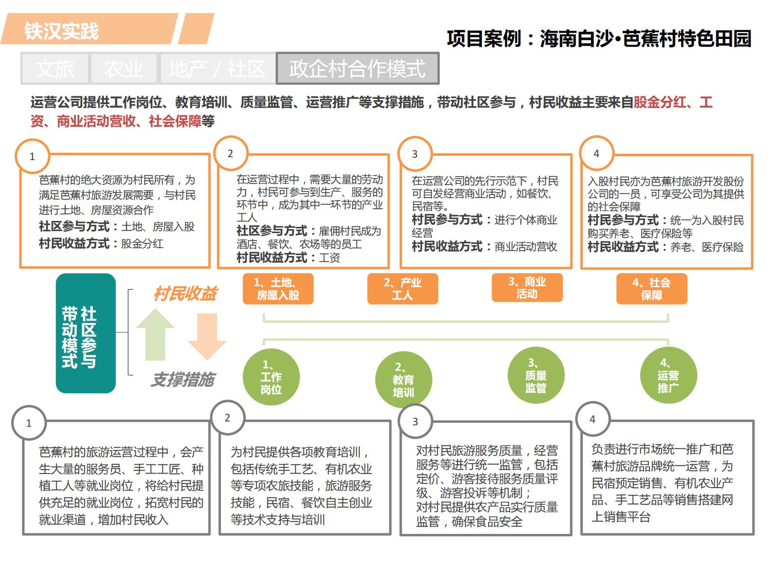 图片[56]-PPP浪潮下的田园综合体开发模式探讨——铁汉生态