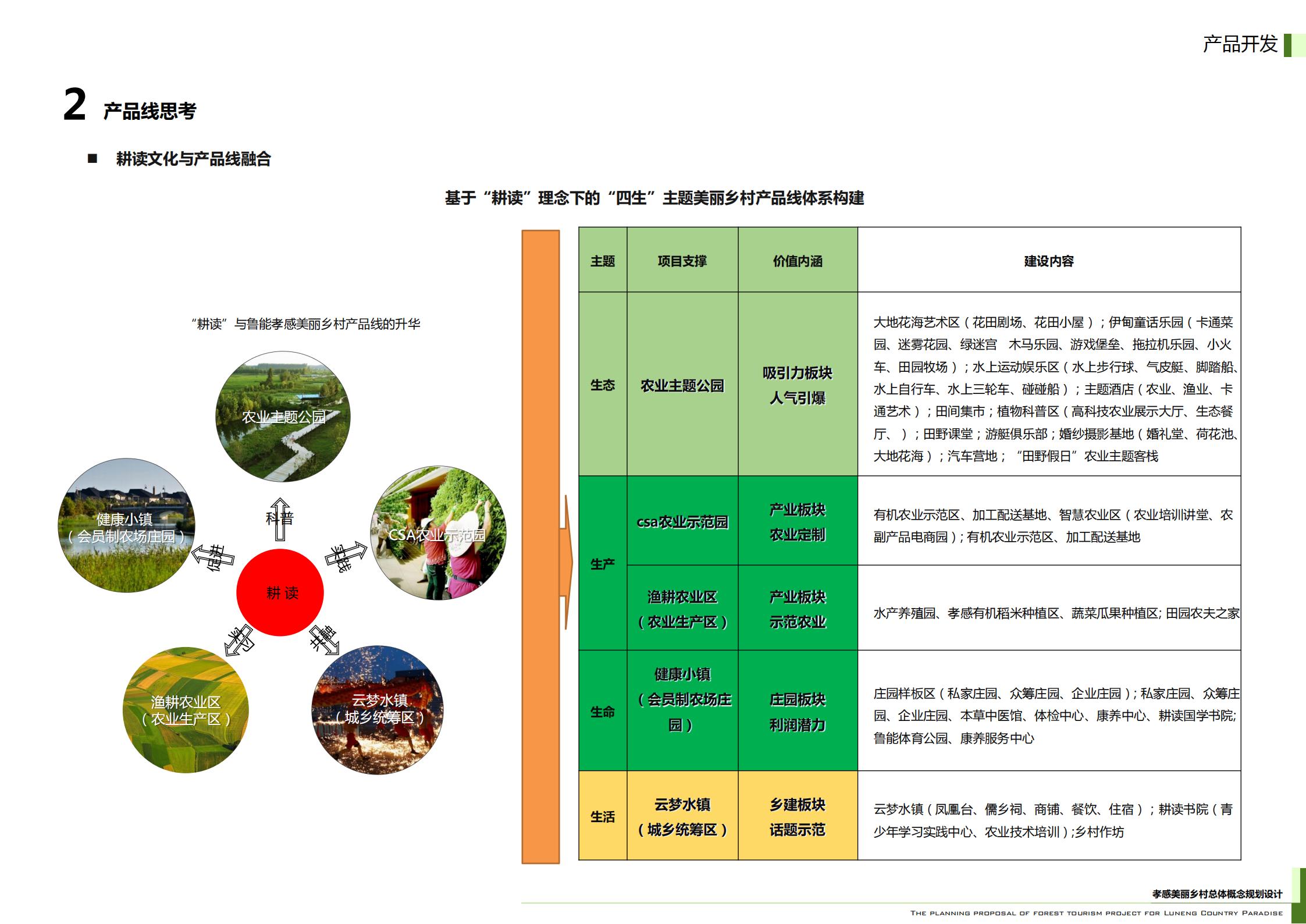 图片[54]-武汉鲁能孝感美丽乡村策划定位及概念规划