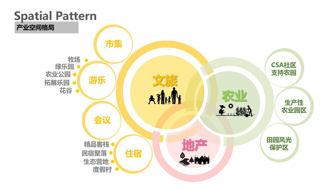 图片[25]-成都三星镇城乡一体发展实践区仙女山“天府田园”项目策划