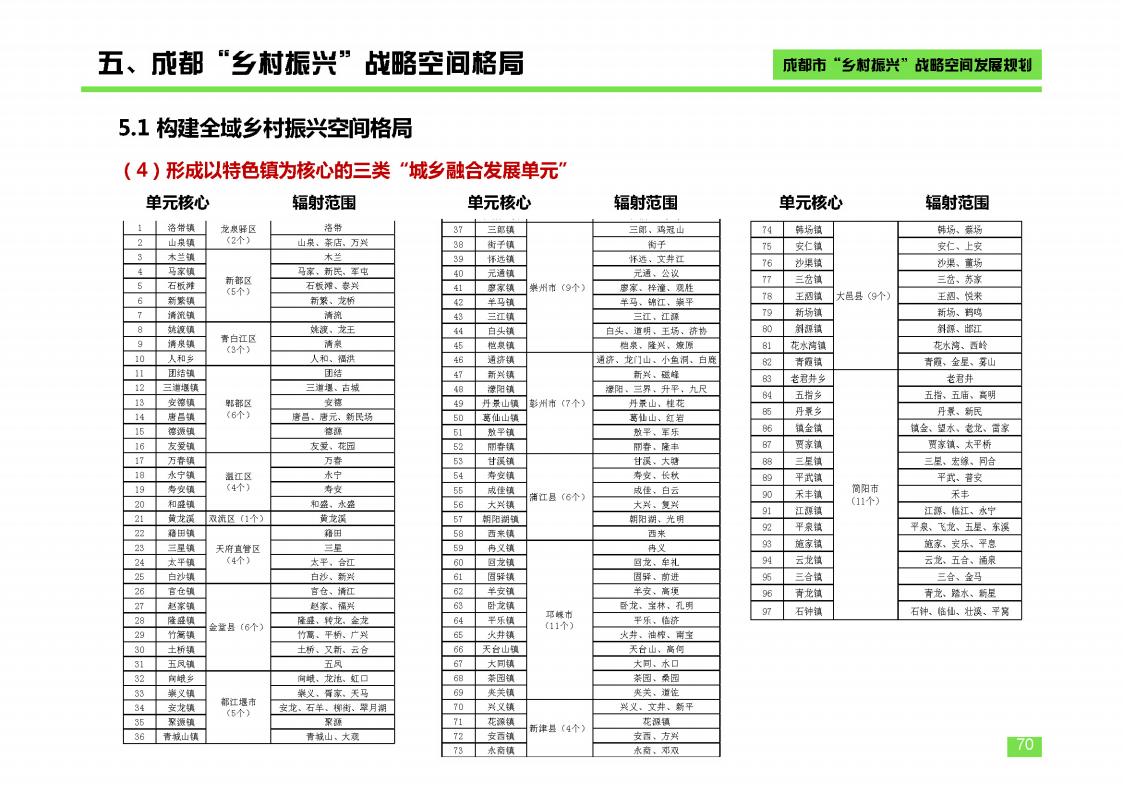 图片[70]-成都市乡村振兴空间发展规划