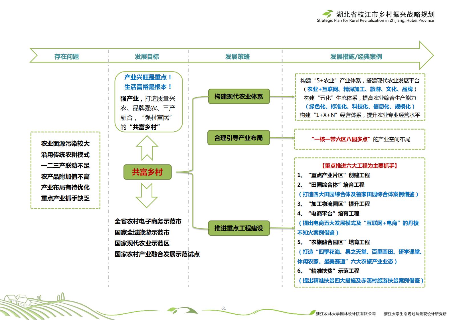 图片[64]-湖北省枝江市乡村振兴战略规划