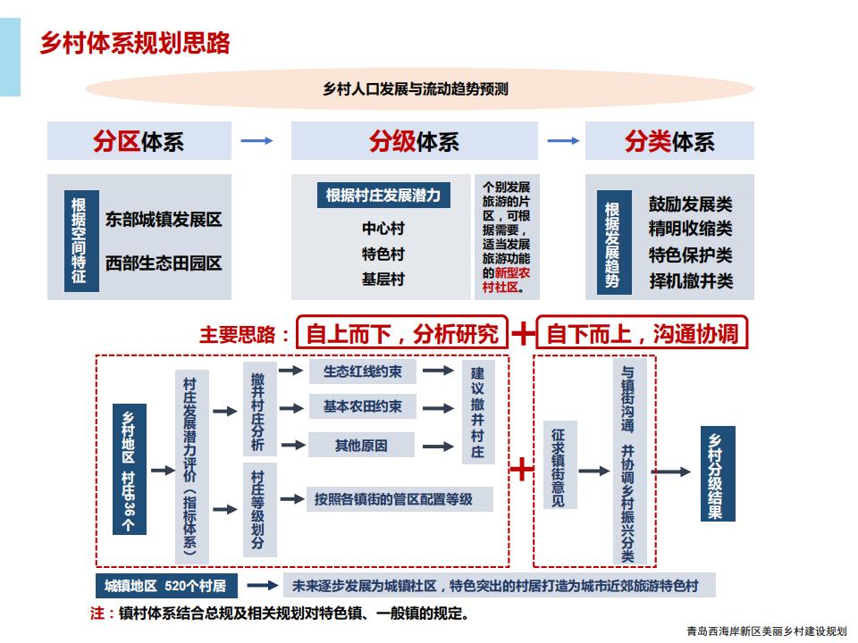 图片[59]-青岛西海岸新区乡村振兴建设规划