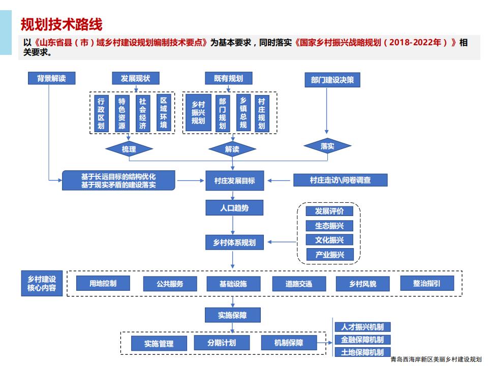 图片[5]-青岛西海岸新区乡村振兴建设规划