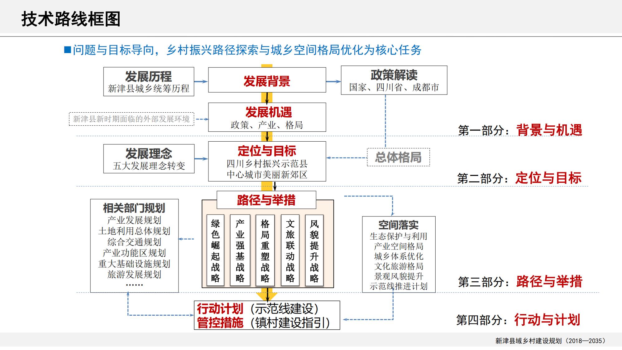 图片[7]-新津县乡村振兴战略规划
