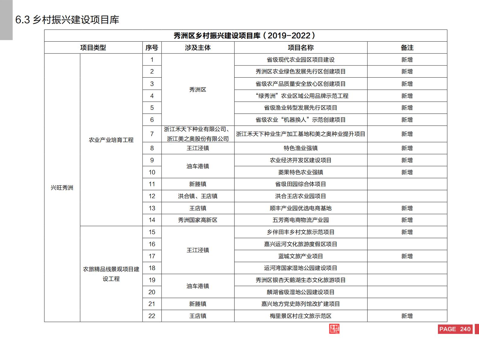 图片[238]-嘉兴市秀洲区乡村振兴战略规划