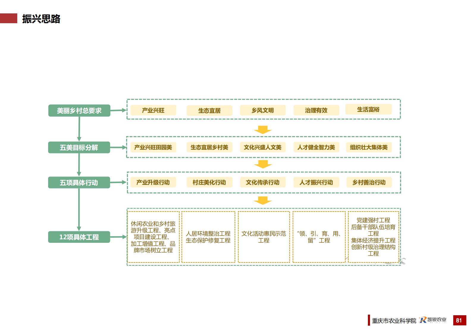 图片[88]-重庆南岸区放牛村市级乡村振兴示范村总体规划