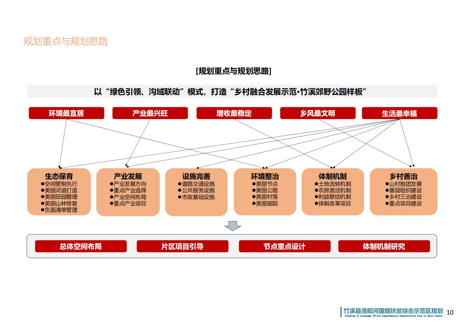 图片[8]-湖北省竹溪县洛阳河综合示范区乡村振兴发展规划