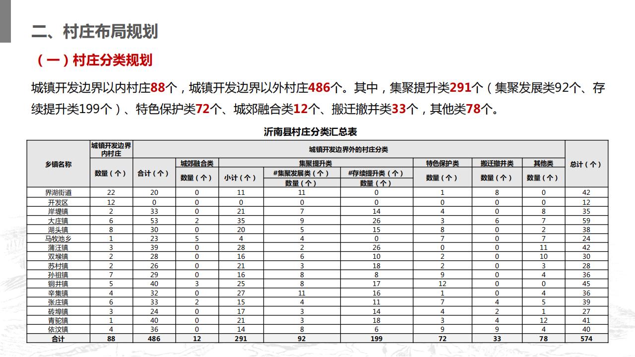 图片[60]-山东省沂南县村庄布局规划与乡村振兴发展战略规划