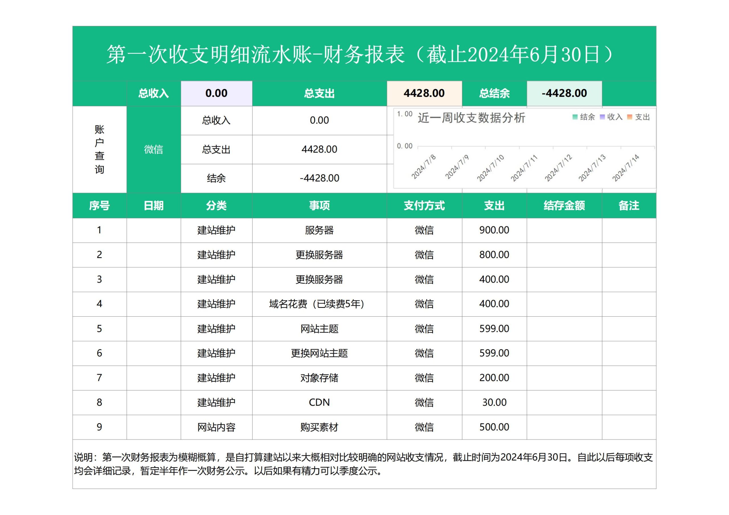 2024年第一次收支明细流水账-财务报表（截止2024年6月30日） - 由甫网-财务公示兴趣星球-网站相关-由甫网