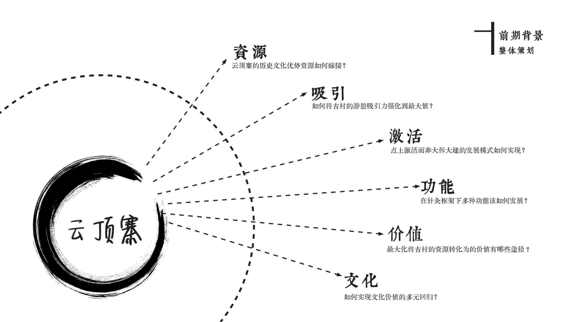 图片[9]-云顶古寨乡村振兴文旅项目规划设计方案 - 由甫网-由甫网