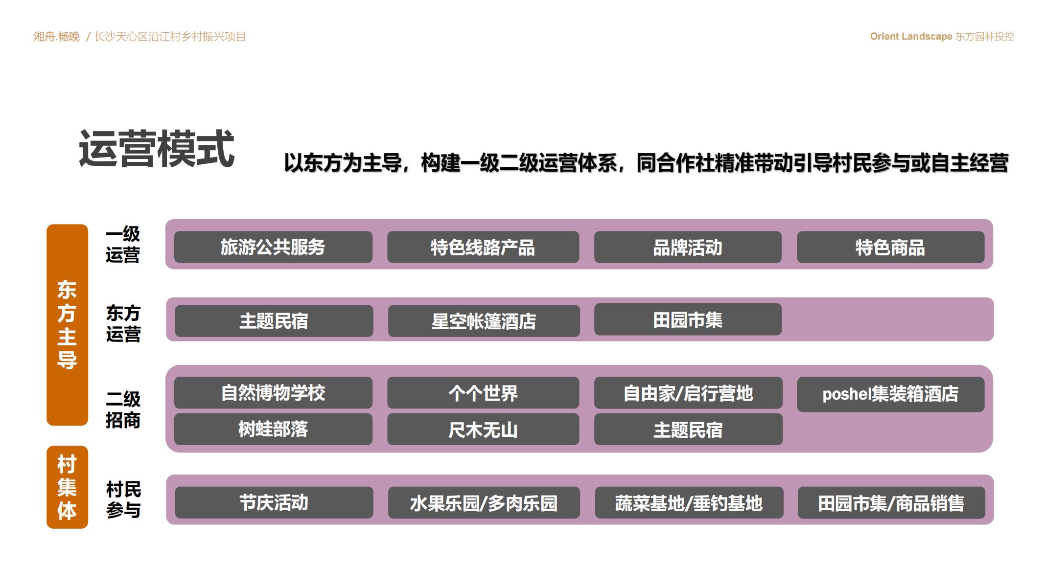 图片[62]-长沙天心区乡村振兴运营策划方案文本 - 由甫网-由甫网