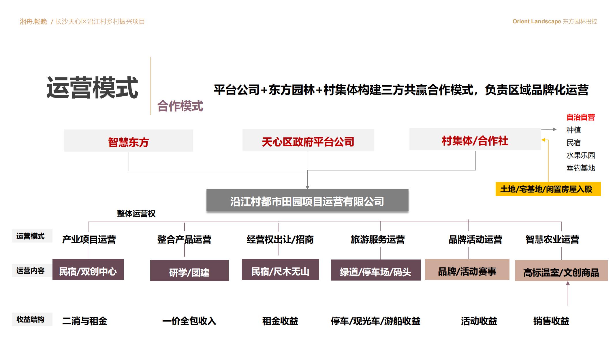 图片[63]-长沙天心区乡村振兴运营策划方案文本 - 由甫网-由甫网