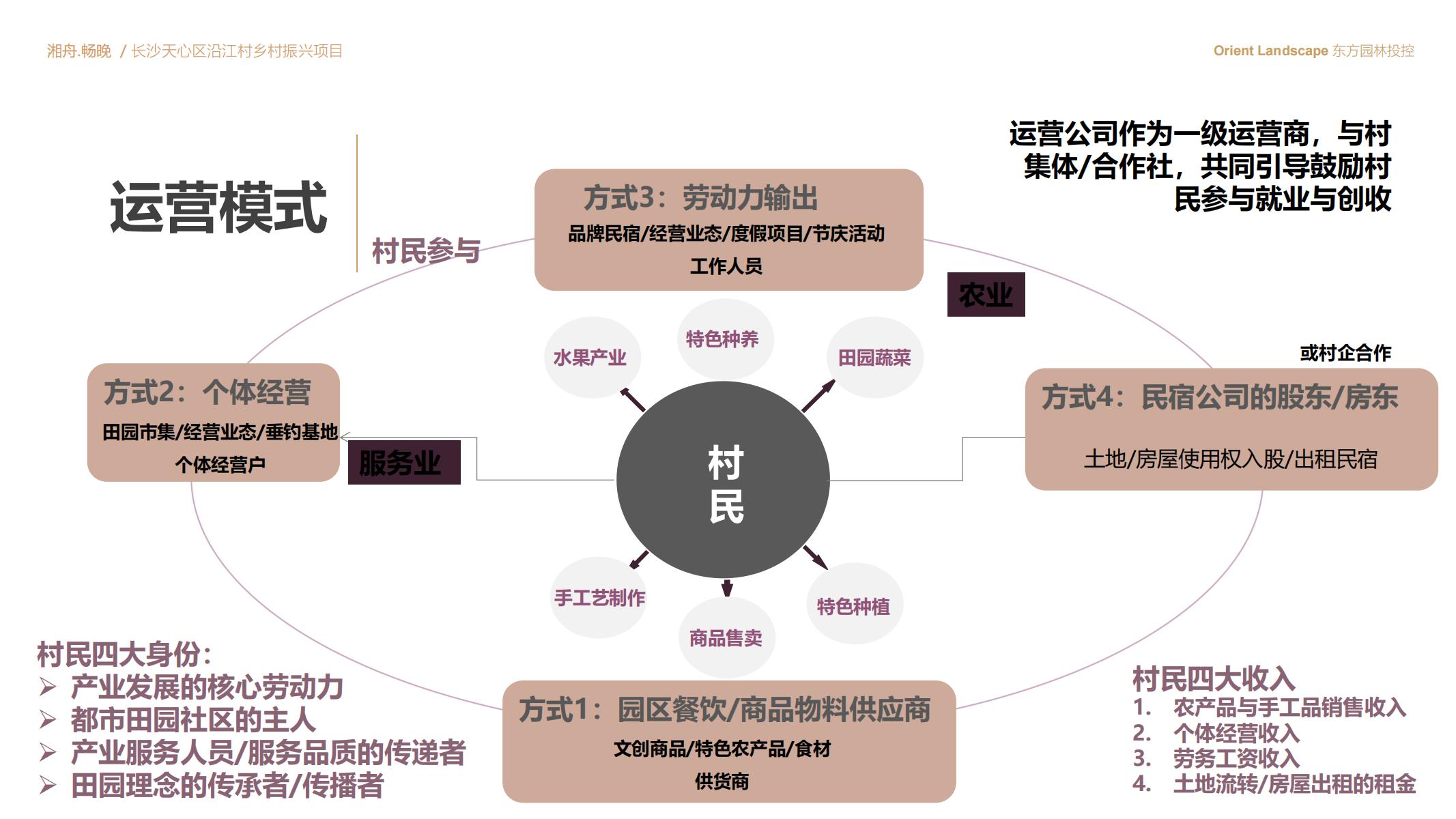 图片[64]-长沙天心区乡村振兴运营策划方案文本 - 由甫网-由甫网
