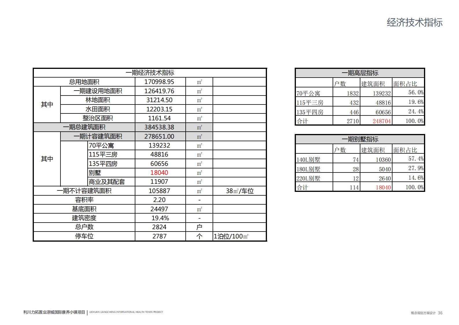 图片[36]-苗族自治州国际康养小镇概念规划设计方案 - 由甫网-由甫网