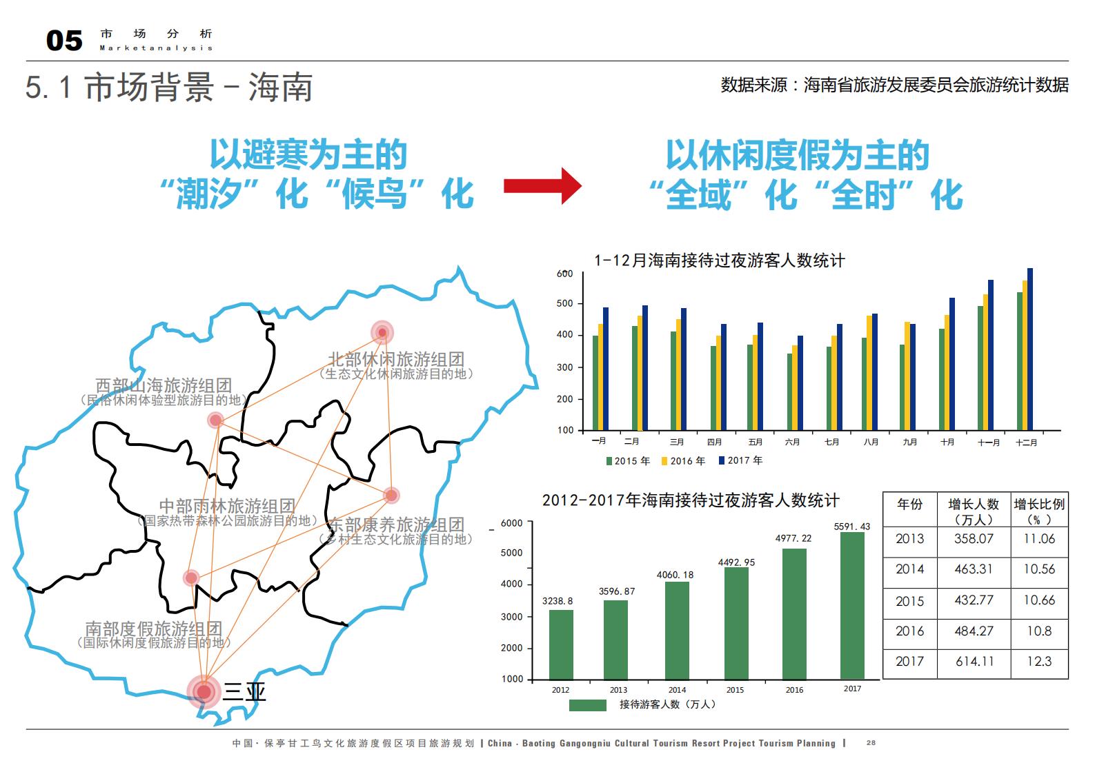 图片[28]-中国·保亭甘工鸟文化旅游度假区项目旅游规划 - 由甫网-由甫网