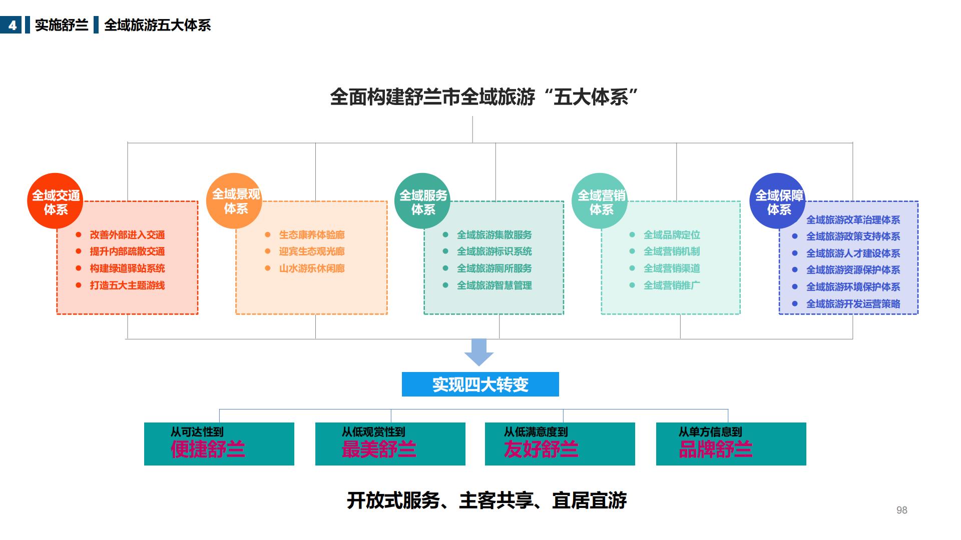 图片[98]-吉林舒兰市全域旅游总体规划 - 由甫网-由甫网