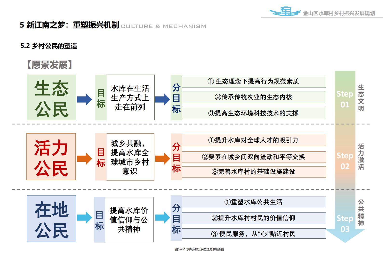 图片[94]-上海漕泾镇水库村乡村振兴规划方案文本 - 由甫网-由甫网