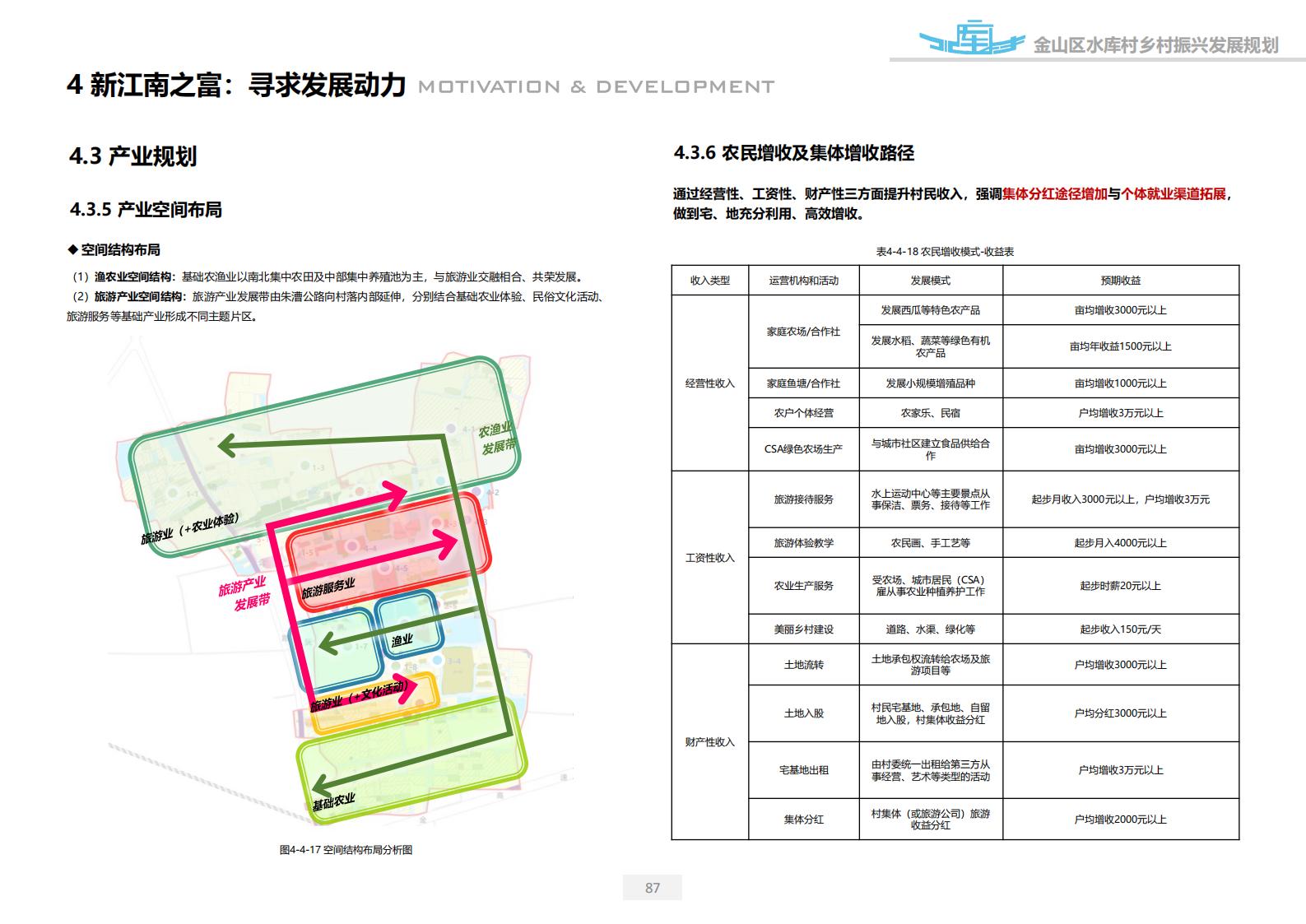 图片[87]-上海漕泾镇水库村乡村振兴规划方案文本 - 由甫网-由甫网