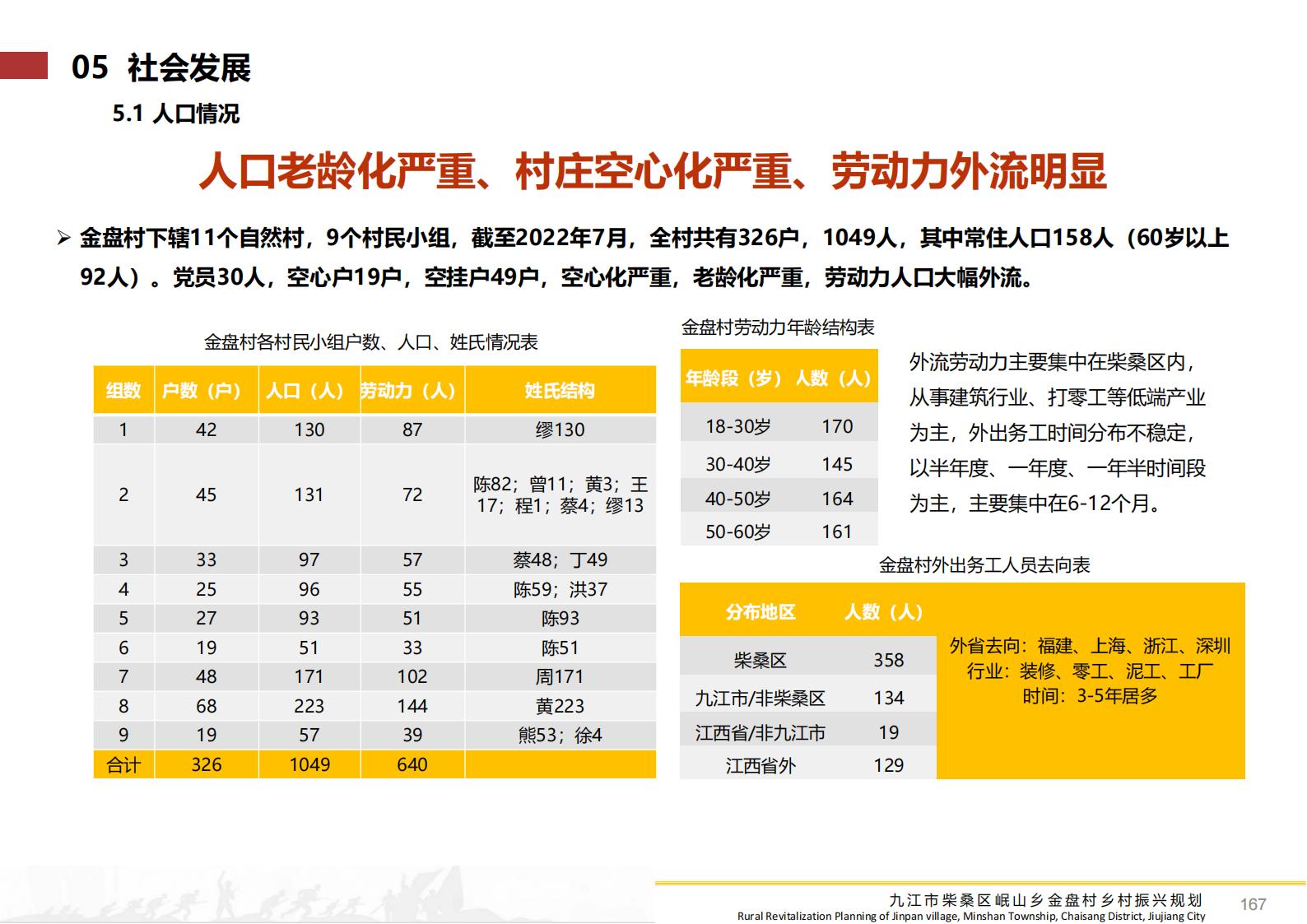 图片[166]-九江市柴桑区金盘村乡村振兴总体规划 - 由甫网-由甫网