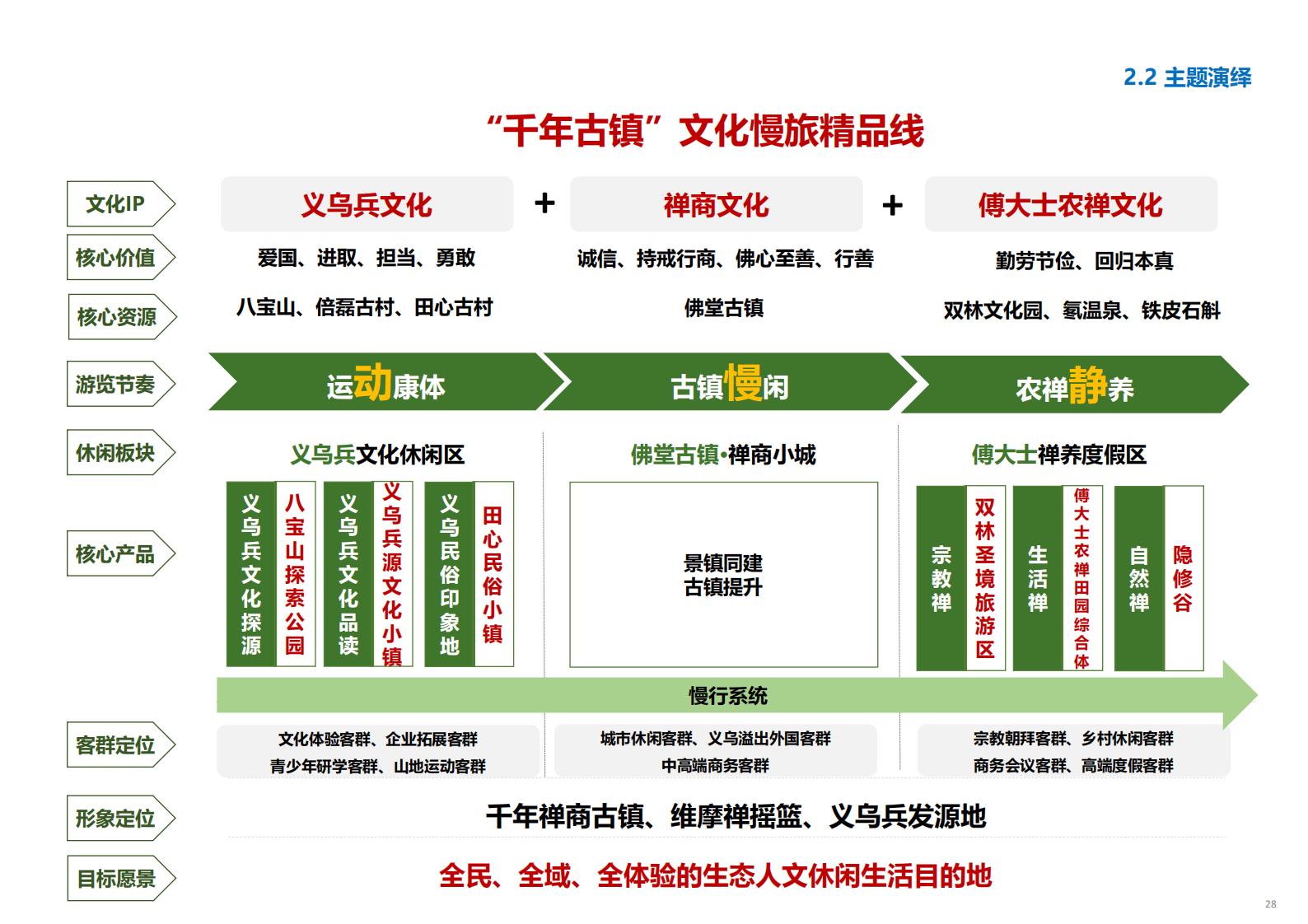 图片[29]-金华义乌佛堂千年古镇文化慢旅规划方案文本 - 由甫网-由甫网