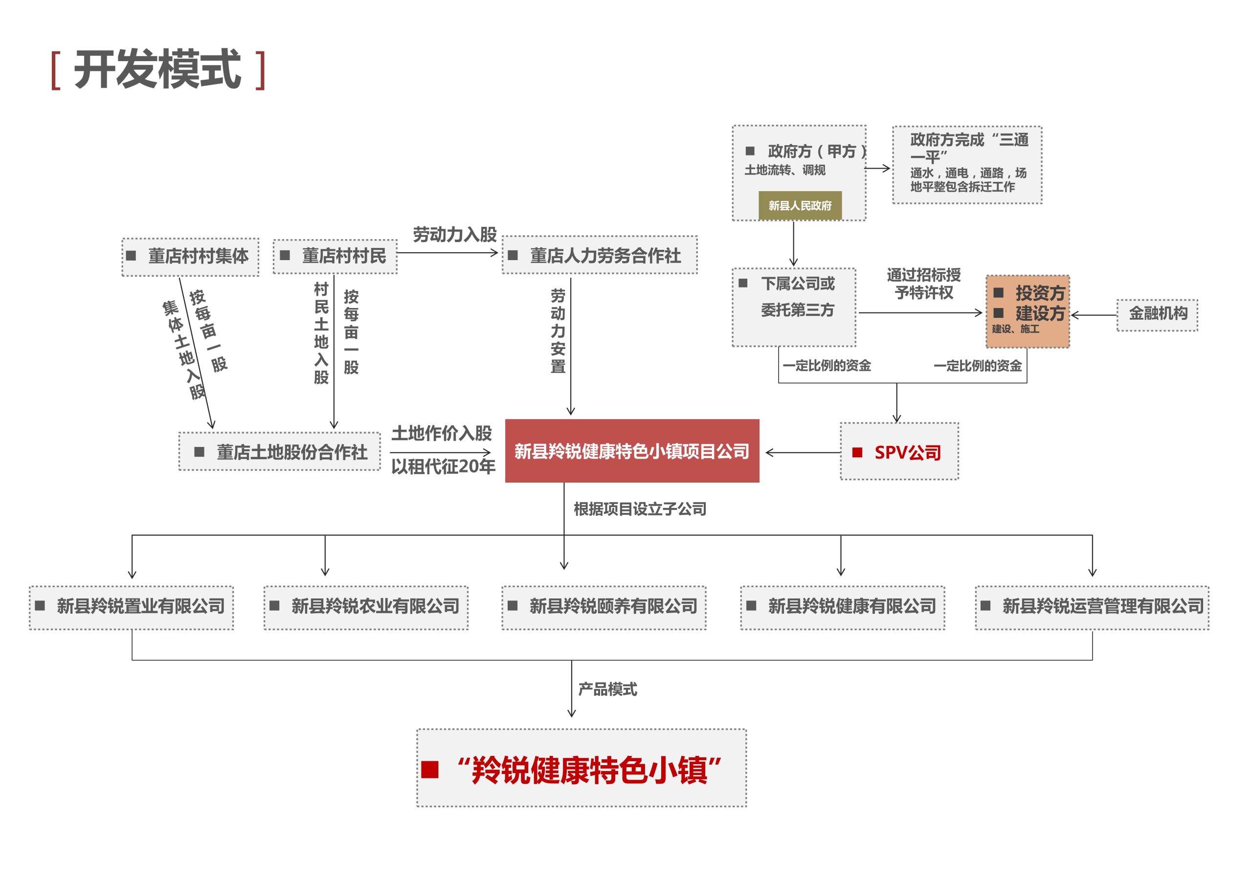 图片[144]-新县羚锐健康特色小镇项目（田园康养文旅）策划及概念规划 - 由甫网-由甫网