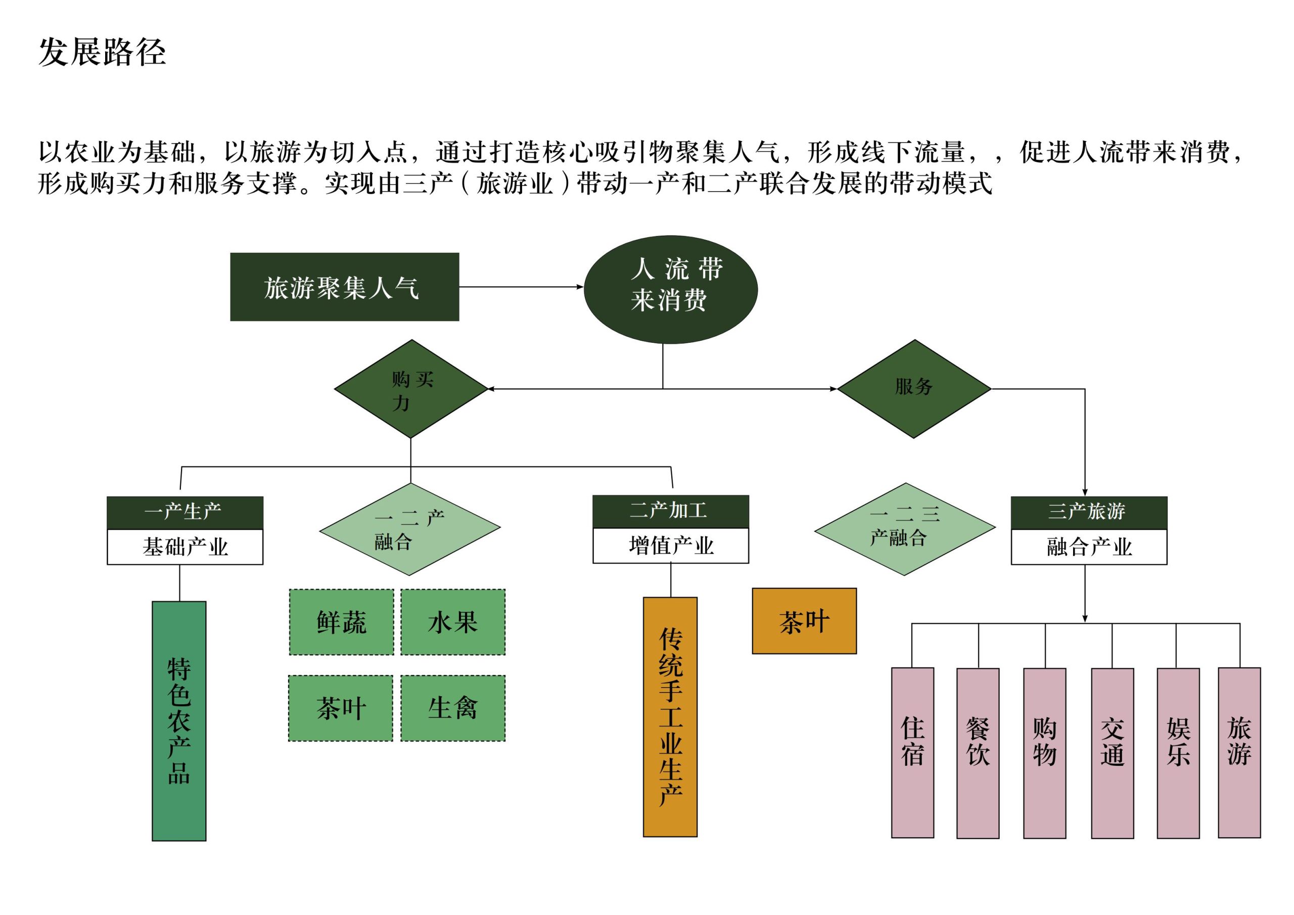 图片[18]-英德市黄花镇T三茶庄农文旅板块方案 - 由甫网-由甫网