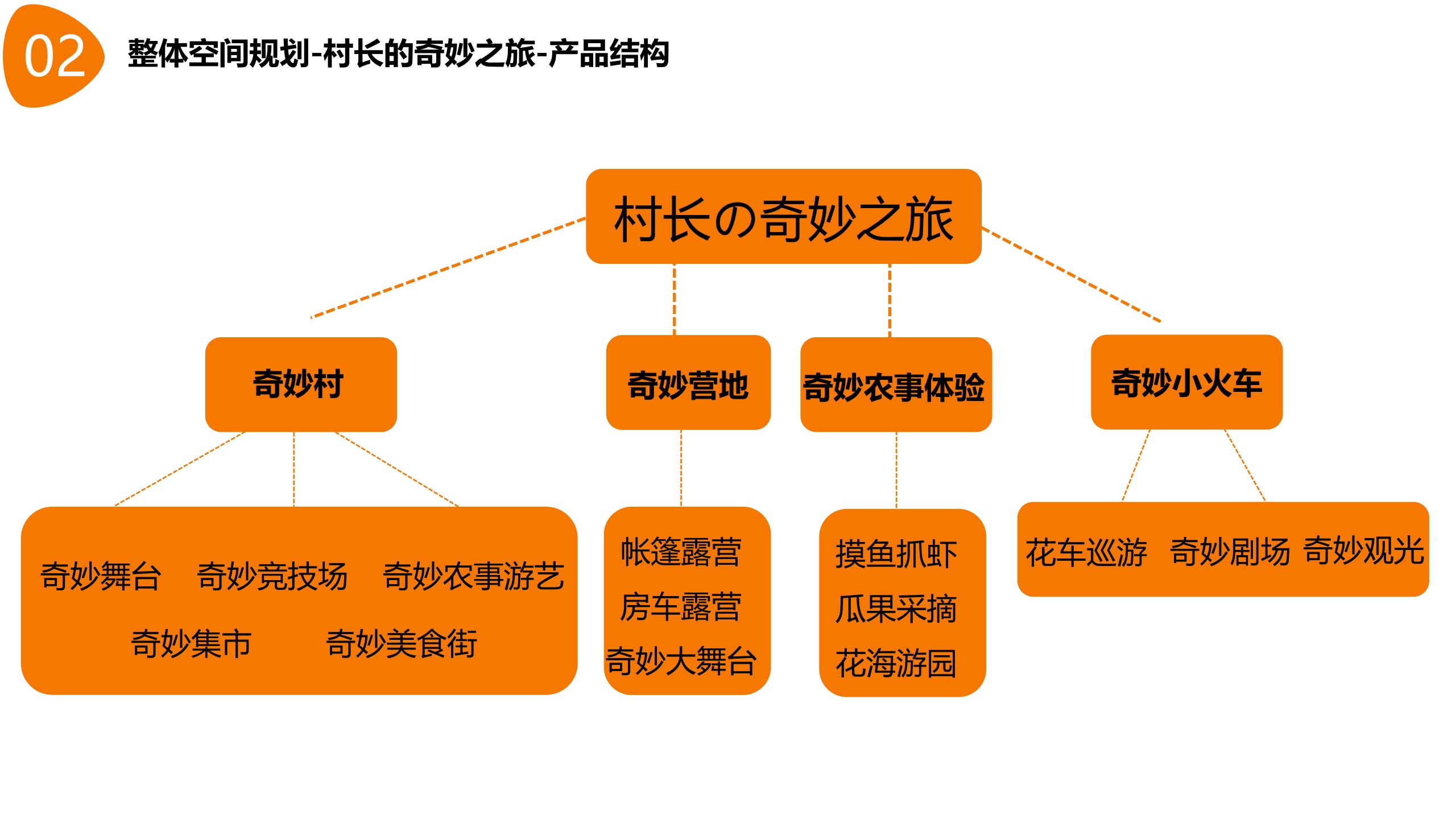 图片[11]-【湖南】衡南田园综合体村长的奇妙之旅产品打造方案 - 由甫网-由甫网