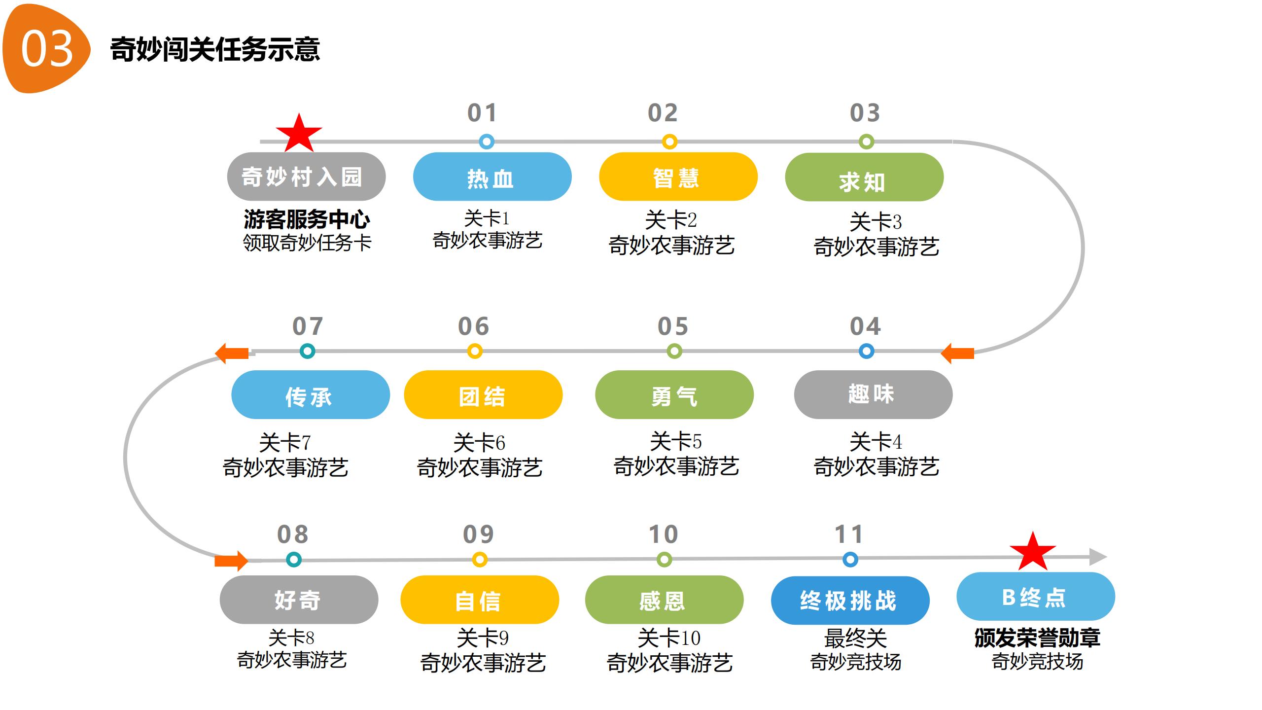 图片[23]-【湖南】衡南田园综合体村长的奇妙之旅产品打造方案 - 由甫网-由甫网