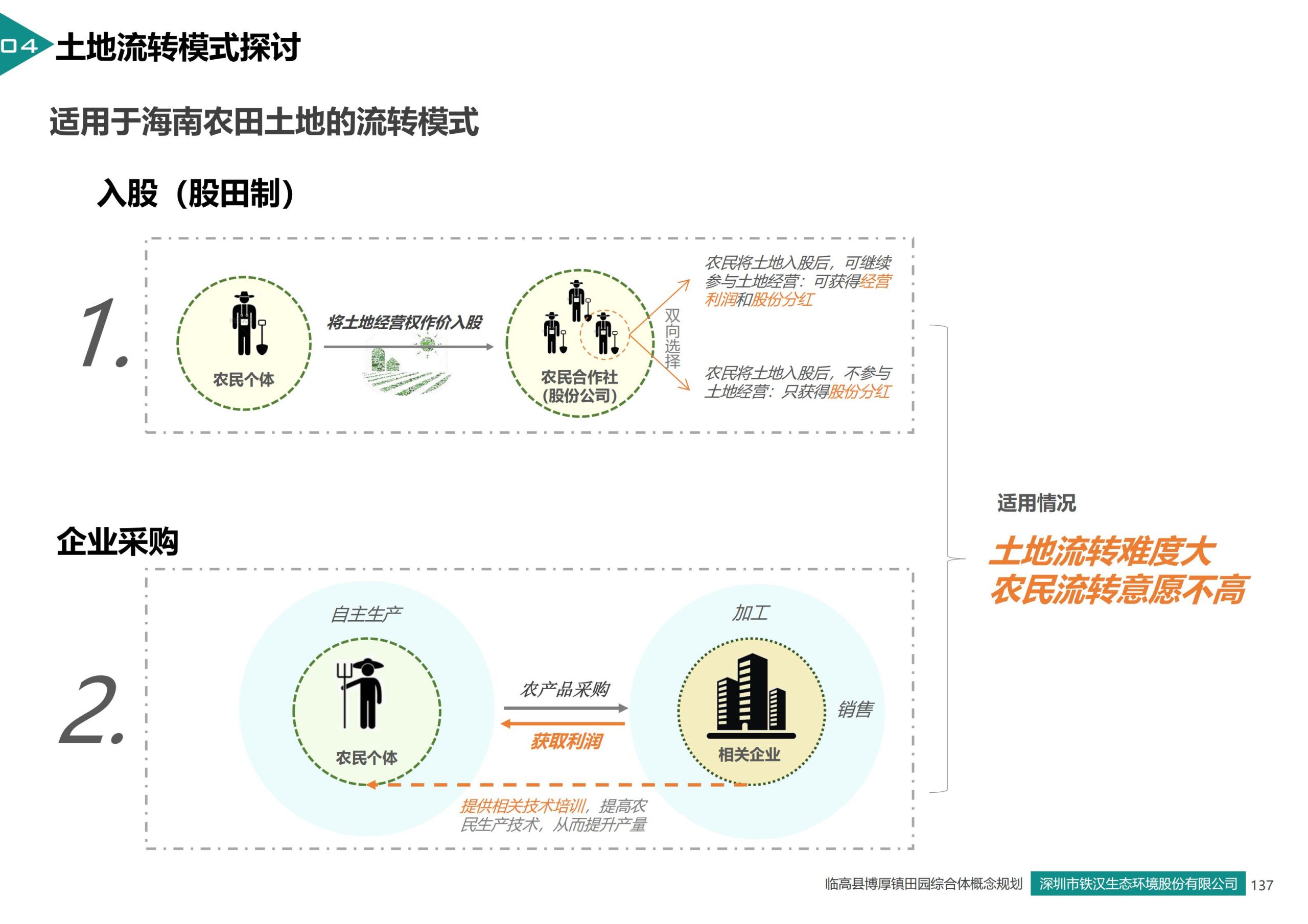 图片[128]-临高县博厚镇田园综合体策划方案 - 由甫网-由甫网
