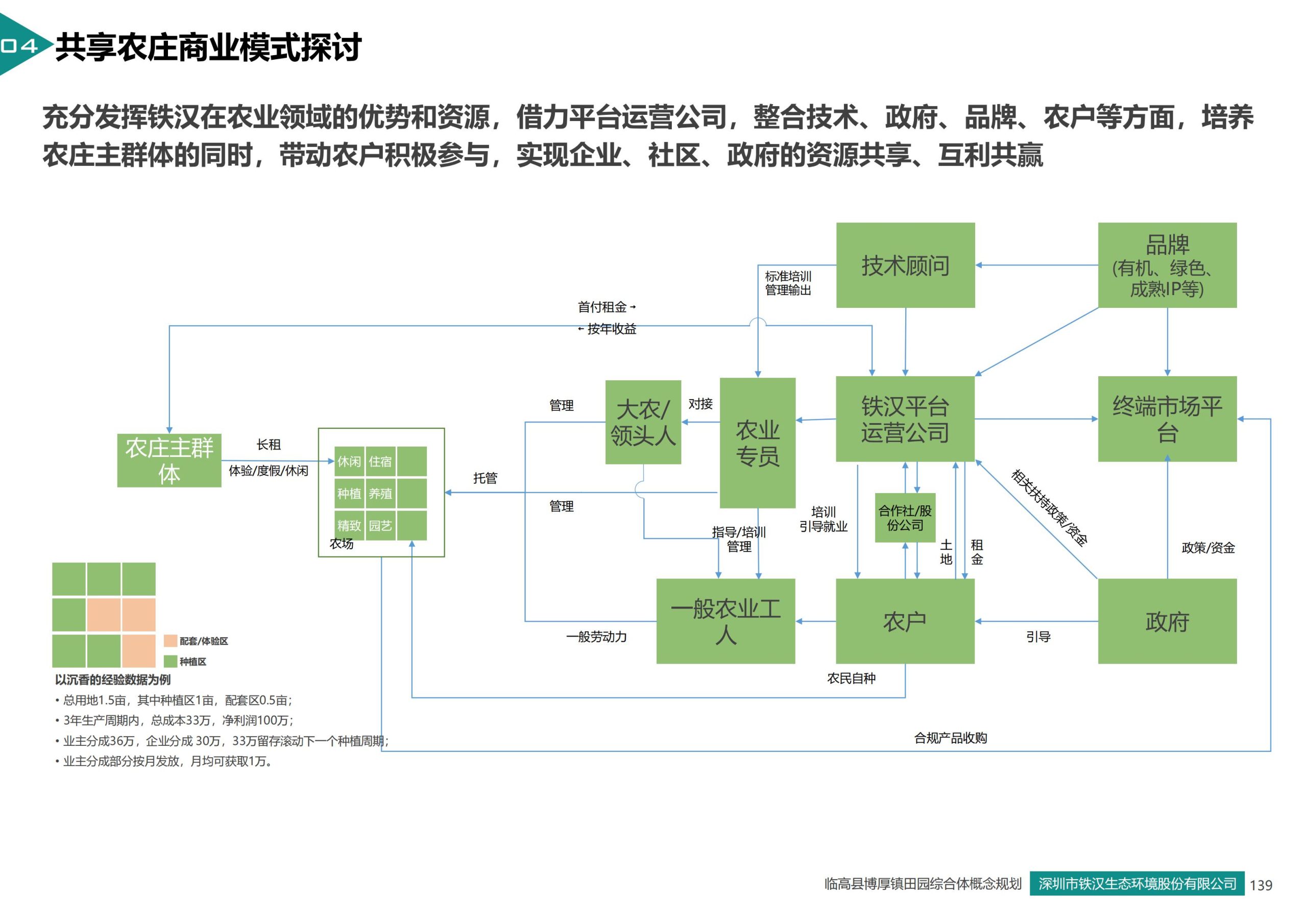 图片[130]-临高县博厚镇田园综合体策划方案 - 由甫网-由甫网
