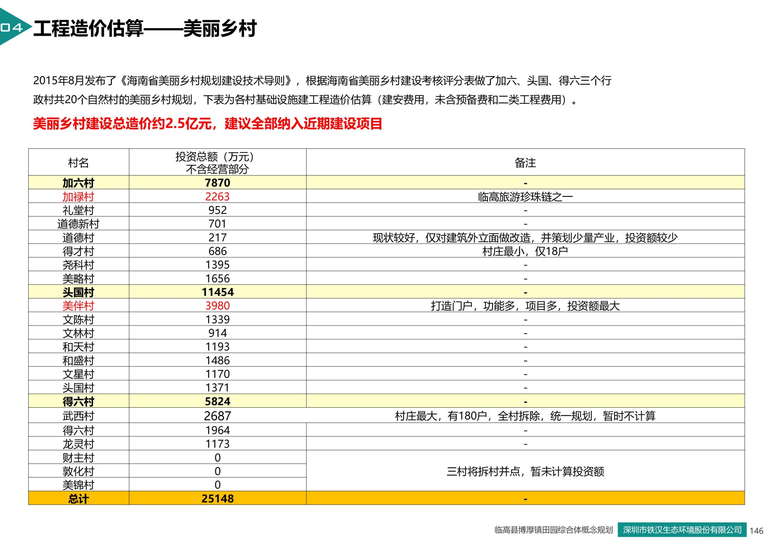 图片[137]-临高县博厚镇田园综合体策划方案 - 由甫网-由甫网