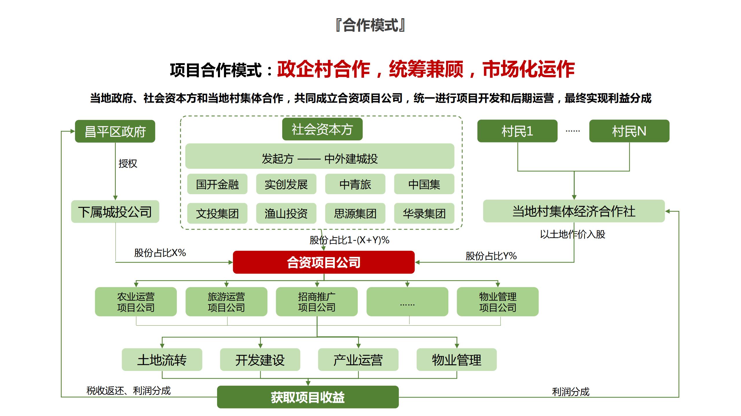 图片[44]-昌平流村田园茂项目总体策划方案 - 由甫网-由甫网