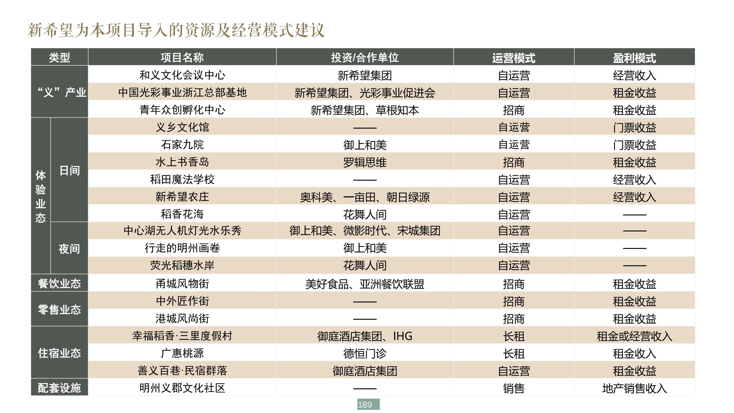 图片[189]-浙江宁波新希望田园康养小镇旅游总体策划及概念性规划 - 爱思迪-爱思迪